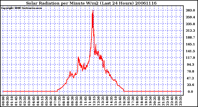 Milwaukee Weather Solar Radiation per Minute W/m2 (Last 24 Hours)