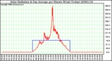 Milwaukee Weather Solar Radiation & Day Average per Minute W/m2 (Today)