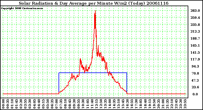 Milwaukee Weather Solar Radiation & Day Average per Minute W/m2 (Today)