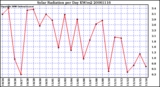 Milwaukee Weather Solar Radiation per Day KW/m2