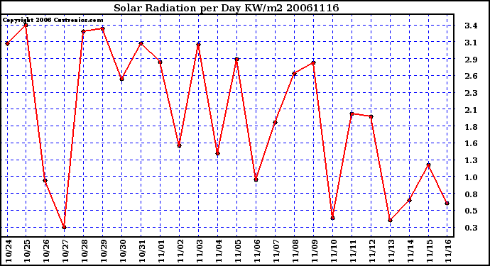 Milwaukee Weather Solar Radiation per Day KW/m2