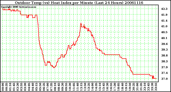 Milwaukee Weather Outdoor Temp (vs) Heat Index per Minute (Last 24 Hours)