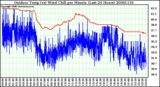 Milwaukee Weather Outdoor Temp (vs) Wind Chill per Minute (Last 24 Hours)