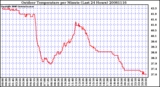 Milwaukee Weather Outdoor Temperature per Minute (Last 24 Hours)