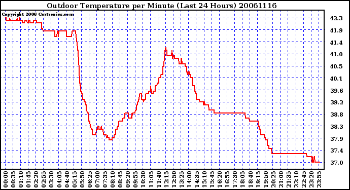 Milwaukee Weather Outdoor Temperature per Minute (Last 24 Hours)