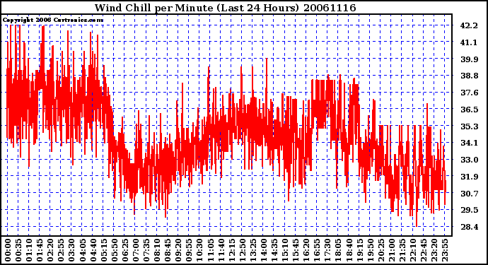 Milwaukee Weather Wind Chill per Minute (Last 24 Hours)