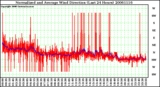 Milwaukee Weather Normalized and Average Wind Direction (Last 24 Hours)