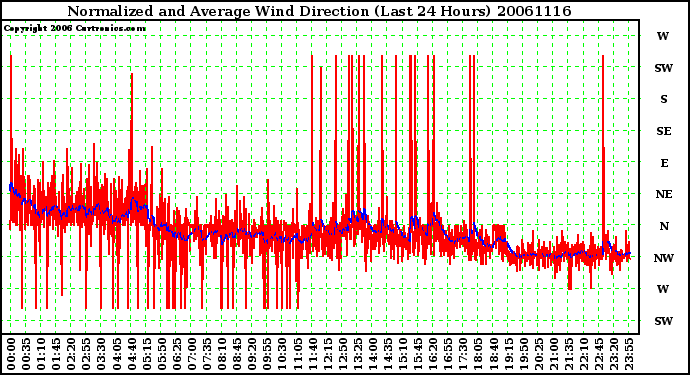 Milwaukee Weather Normalized and Average Wind Direction (Last 24 Hours)