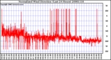 Milwaukee Weather Normalized Wind Direction (Last 24 Hours)