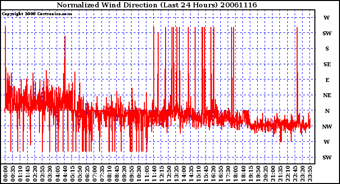 Milwaukee Weather Normalized Wind Direction (Last 24 Hours)