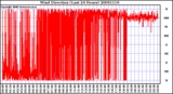 Milwaukee Weather Wind Direction (Last 24 Hours)