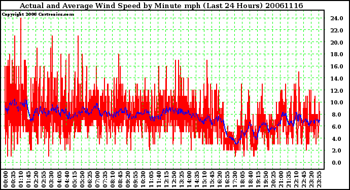 Milwaukee Weather Actual and Average Wind Speed by Minute mph (Last 24 Hours)