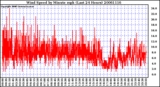 Milwaukee Weather Wind Speed by Minute mph (Last 24 Hours)