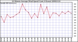 Milwaukee Weather 10 Minute Average Wind Speed (Last 4 Hours)