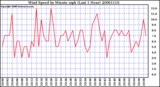 Milwaukee Weather Wind Speed by Minute mph (Last 1 Hour)