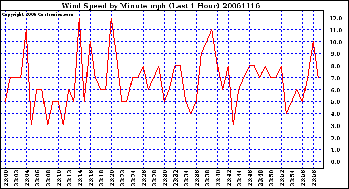 Milwaukee Weather Wind Speed by Minute mph (Last 1 Hour)