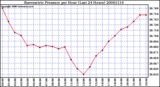 Milwaukee Weather Barometric Pressure per Hour (Last 24 Hours)