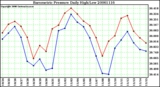 Milwaukee Weather Barometric Pressure Daily High/Low