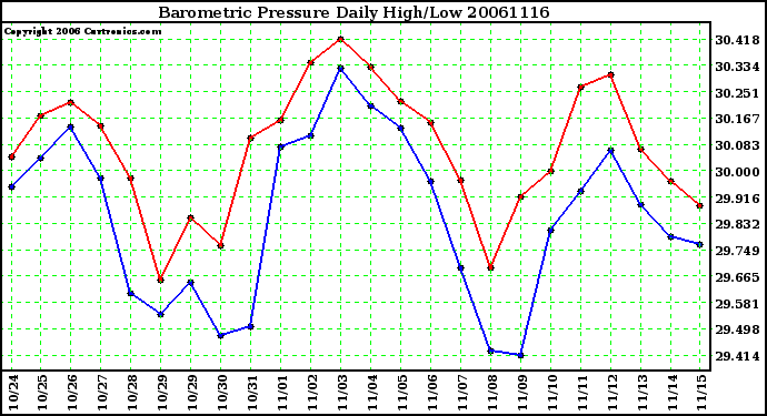 Milwaukee Weather Barometric Pressure Daily High/Low