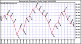 Milwaukee Weather Barometric Pressure Daily High