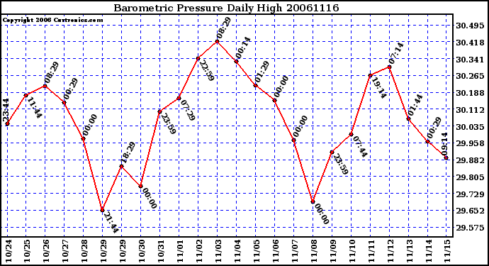 Milwaukee Weather Barometric Pressure Daily High