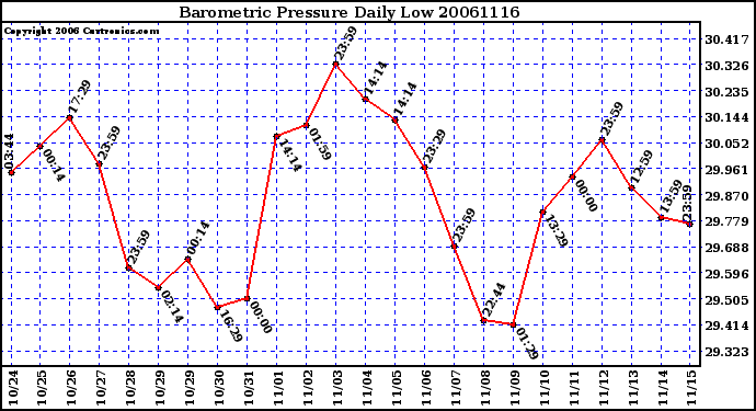 Milwaukee Weather Barometric Pressure Daily Low