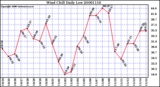 Milwaukee Weather Wind Chill Daily Low