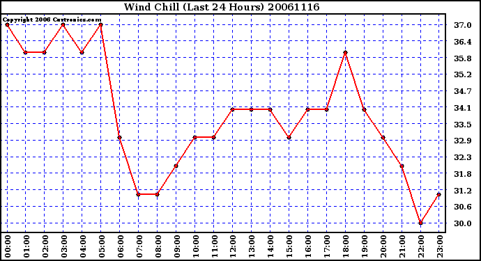 Milwaukee Weather Wind Chill (Last 24 Hours)