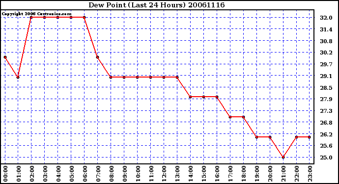 Milwaukee Weather Dew Point (Last 24 Hours)