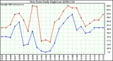 Milwaukee Weather Dew Point Daily High/Low