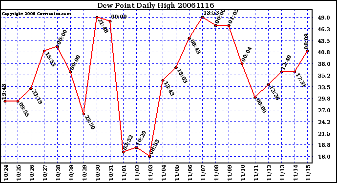 Milwaukee Weather Dew Point Daily High