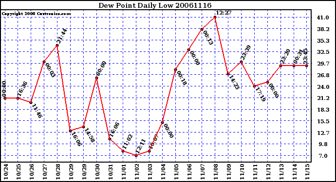 Milwaukee Weather Dew Point Daily Low