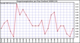 Milwaukee Weather Evapotranspiration per Day (Inches)