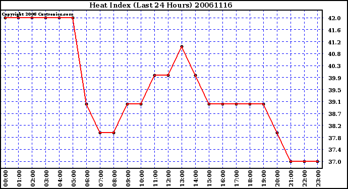 Milwaukee Weather Heat Index (Last 24 Hours)