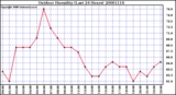 Milwaukee Weather Outdoor Humidity (Last 24 Hours)