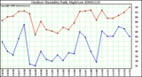 Milwaukee Weather Outdoor Humidity Daily High/Low