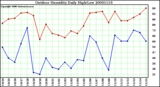 Milwaukee Weather Outdoor Humidity Daily High/Low