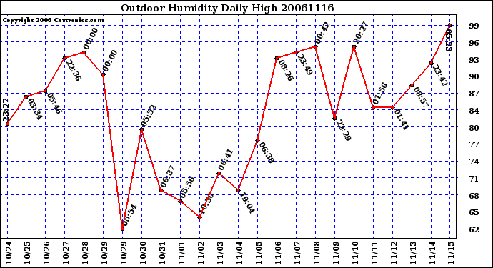 Milwaukee Weather Outdoor Humidity Daily High