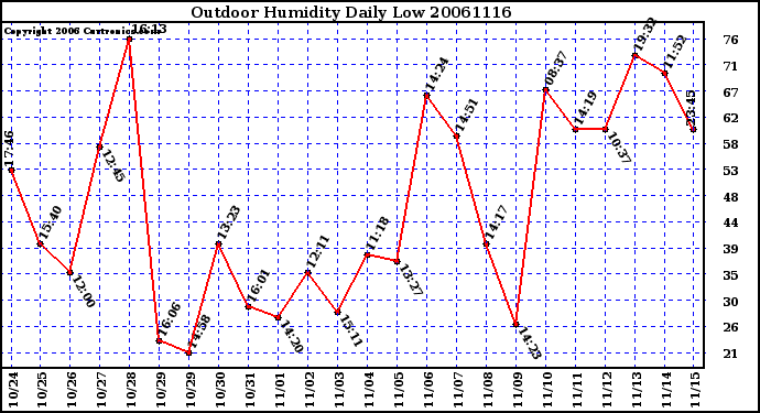 Milwaukee Weather Outdoor Humidity Daily Low