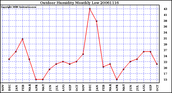 Milwaukee Weather Outdoor Humidity Monthly Low