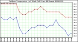 Milwaukee Weather Outdoor Temperature (vs) Wind Chill (Last 24 Hours)