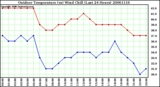 Milwaukee Weather Outdoor Temperature (vs) Wind Chill (Last 24 Hours)