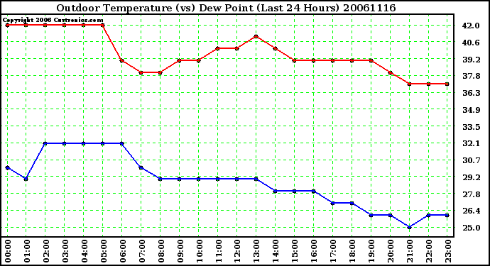 Milwaukee Weather Outdoor Temperature (vs) Dew Point (Last 24 Hours)