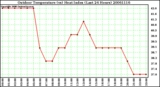 Milwaukee Weather Outdoor Temperature (vs) Heat Index (Last 24 Hours)