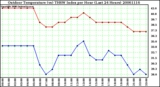 Milwaukee Weather Outdoor Temperature (vs) THSW Index per Hour (Last 24 Hours)