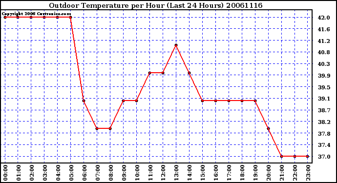 Milwaukee Weather Outdoor Temperature per Hour (Last 24 Hours)