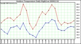 Milwaukee Weather Outdoor Temperature Daily High/Low