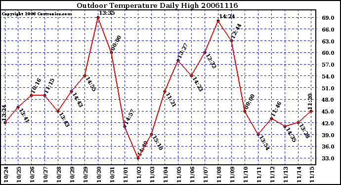 Milwaukee Weather Outdoor Temperature Daily High