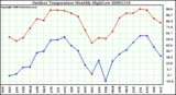 Milwaukee Weather Outdoor Temperature Monthly High/Low