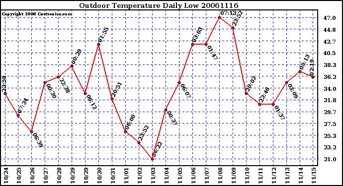 Milwaukee Weather Outdoor Temperature Daily Low